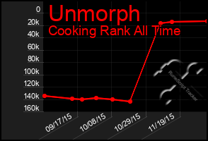 Total Graph of Unmorph