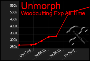 Total Graph of Unmorph