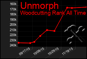 Total Graph of Unmorph