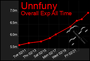 Total Graph of Unnfuny