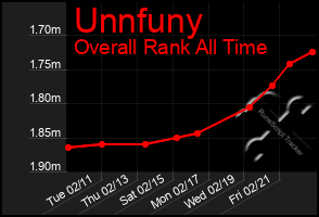 Total Graph of Unnfuny