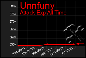 Total Graph of Unnfuny