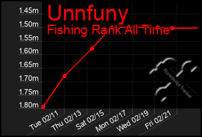 Total Graph of Unnfuny