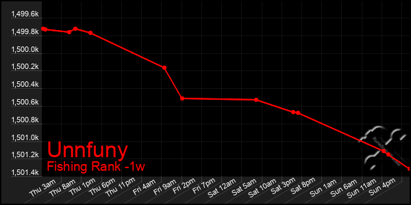 Last 7 Days Graph of Unnfuny