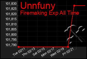 Total Graph of Unnfuny