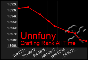 Total Graph of Unnfuny