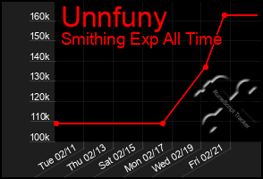 Total Graph of Unnfuny