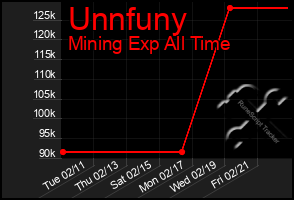 Total Graph of Unnfuny