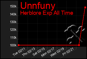 Total Graph of Unnfuny