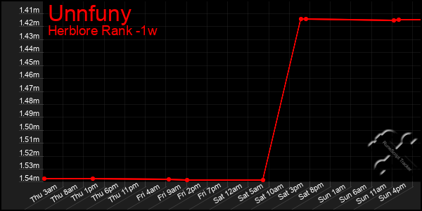 Last 7 Days Graph of Unnfuny