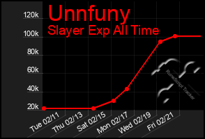 Total Graph of Unnfuny