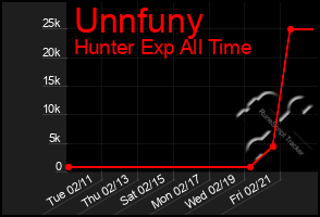 Total Graph of Unnfuny