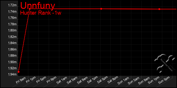 Last 7 Days Graph of Unnfuny