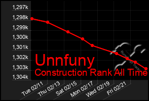 Total Graph of Unnfuny