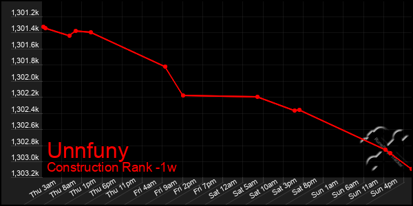 Last 7 Days Graph of Unnfuny