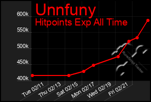 Total Graph of Unnfuny