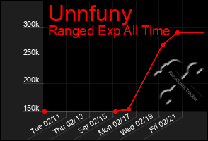 Total Graph of Unnfuny