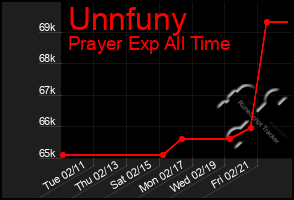 Total Graph of Unnfuny