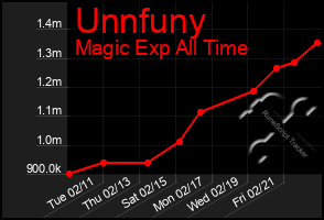 Total Graph of Unnfuny