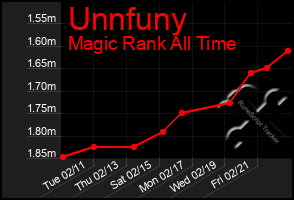 Total Graph of Unnfuny