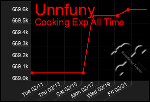 Total Graph of Unnfuny