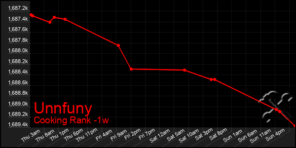 Last 7 Days Graph of Unnfuny