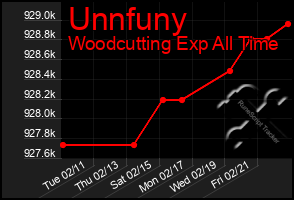 Total Graph of Unnfuny