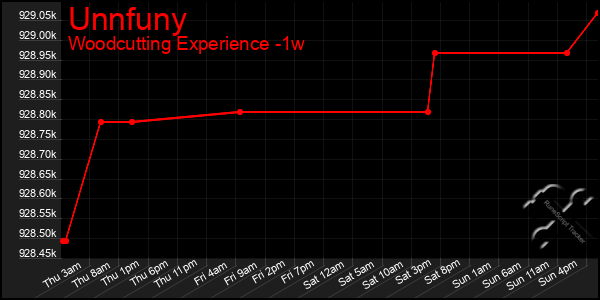 Last 7 Days Graph of Unnfuny