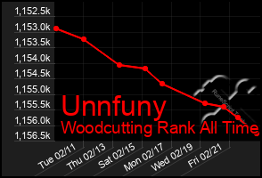 Total Graph of Unnfuny