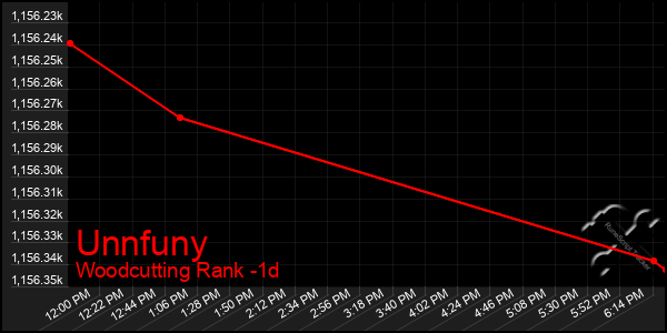 Last 24 Hours Graph of Unnfuny