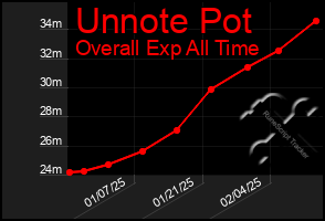 Total Graph of Unnote Pot