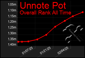 Total Graph of Unnote Pot