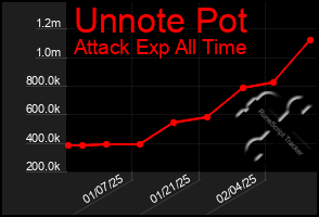 Total Graph of Unnote Pot