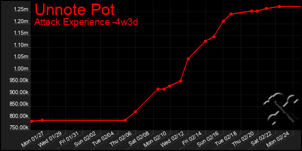 Last 31 Days Graph of Unnote Pot