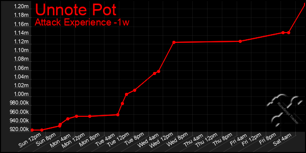 Last 7 Days Graph of Unnote Pot