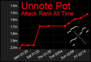 Total Graph of Unnote Pot