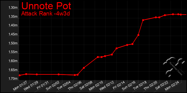 Last 31 Days Graph of Unnote Pot