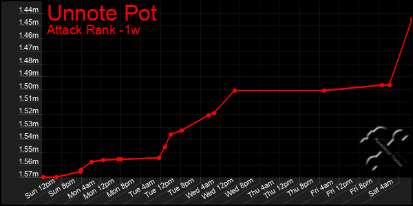 Last 7 Days Graph of Unnote Pot