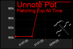 Total Graph of Unnote Pot