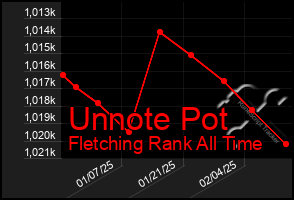 Total Graph of Unnote Pot