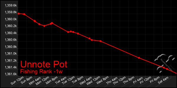 Last 7 Days Graph of Unnote Pot