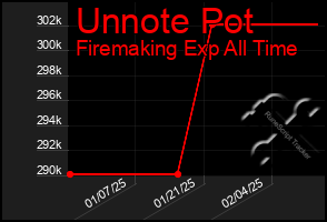 Total Graph of Unnote Pot