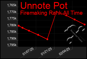 Total Graph of Unnote Pot