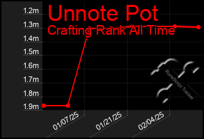 Total Graph of Unnote Pot