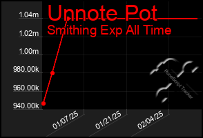 Total Graph of Unnote Pot