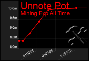 Total Graph of Unnote Pot