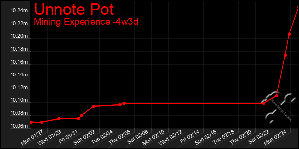 Last 31 Days Graph of Unnote Pot