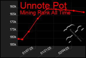 Total Graph of Unnote Pot