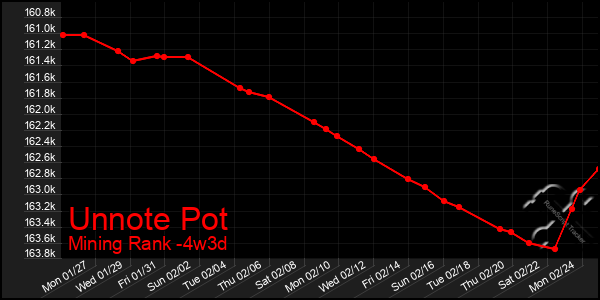 Last 31 Days Graph of Unnote Pot