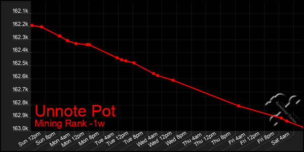 Last 7 Days Graph of Unnote Pot